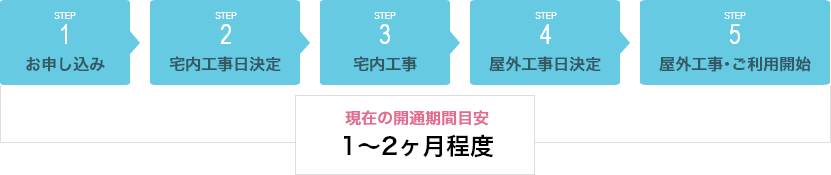 開通までの流れ